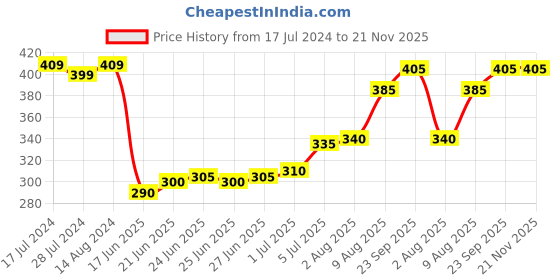 firstcry.com Cute Walk by Babyhug Slip on Clogs with Space Applique -White cute walk by babyhug Price History Graph from 17 Jul 2024 to 21 Nov 2025