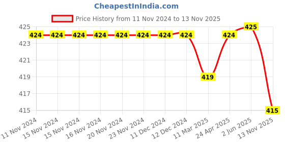 firstcry.com Cute Walk by Babyhug Slip on Clogs with Strap - Blue cute walk by babyhug Price History Graph from 11 Nov 2024 to 13 Nov 2025