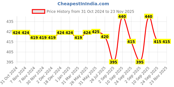 firstcry.com Cute Walk by Babyhug Slip on Clogs with Strap - Pink cute walk by babyhug Price History Graph from 31 Oct 2024 to 23 Nov 2025