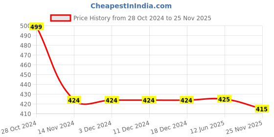 firstcry.com Cute Walk by Babyhug Slip on Clogs with Strap - Sky Blue cute walk by babyhug Price History Graph from 28 Oct 2024 to 25 Nov 2025