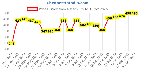 firstcry.com Cute Walk by Babyhug Slip On Clogs With Teddy Applique - Yellow cute walk by babyhug Price History Graph from 4 Mar 2025 to 31 Oct 2025