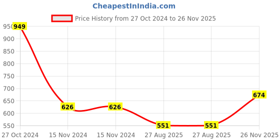 firstcry.com Cute Walk by Babyhug Slip On Dino Printed Casual Shoes - Green cute walk by babyhug Price History Graph from 27 Oct 2024 to 26 Nov 2025
