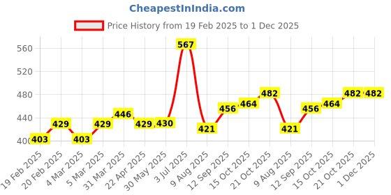 firstcry.com Cute Walk by Babyhug Slip On Embroidered Mojaris - Maroon cute walk by babyhug Price History Graph from 19 Feb 2025 to 30 Nov 2025