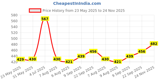 firstcry.com Cute Walk by Babyhug Slip On Embroidered Mojaris - Maroon cute walk by babyhug Price History Graph from 23 May 2025 to 24 Nov 2025