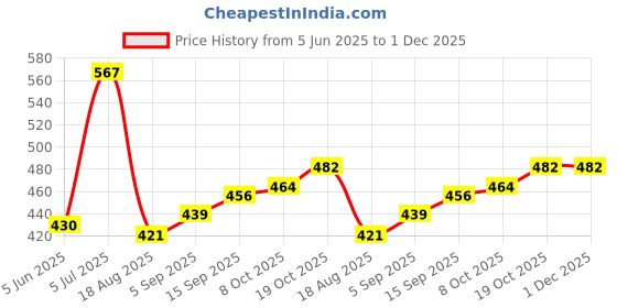 firstcry.com Cute Walk by Babyhug Slip On Embroidered Mojaris - Maroon cute walk by babyhug Price History Graph from 5 Jun 2025 to 1 Dec 2025