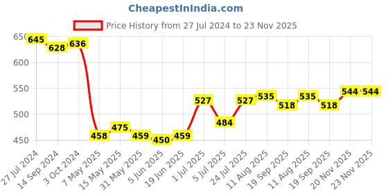 firstcry.com Cute Walk by Babyhug Slip On Embroidered Mojaris - Red cute walk by babyhug Price History Graph from 27 Jul 2024 to 23 Nov 2025
