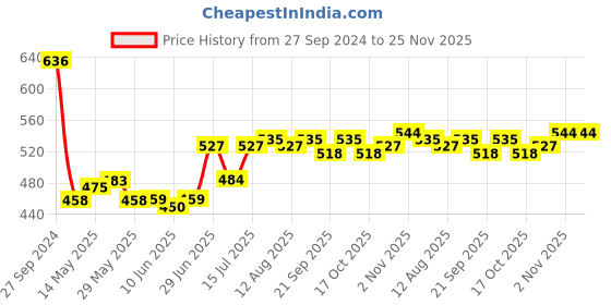firstcry.com Cute Walk by Babyhug Slip On Embroidered Mojaris - Red cute walk by babyhug Price History Graph from 27 Sep 2024 to 25 Nov 2025