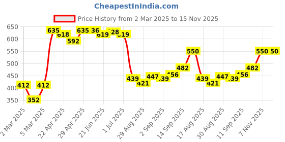 firstcry.com Cute Walk by Babyhug Slip On Embroidered Mojaris - Red cute walk by babyhug Price History Graph from 2 Mar 2025 to 15 Nov 2025