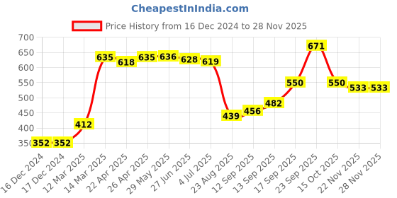 firstcry.com Cute Walk by Babyhug Slip On Embroidered Mojaris - Red cute walk by babyhug Price History Graph from 16 Dec 2024 to 26 Nov 2025