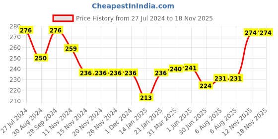 firstcry.com Cute Walk by Babyhug Slip On Flip Flops Animals Print - Green cute walk by babyhug Price History Graph from 27 Jul 2024 to 18 Nov 2025