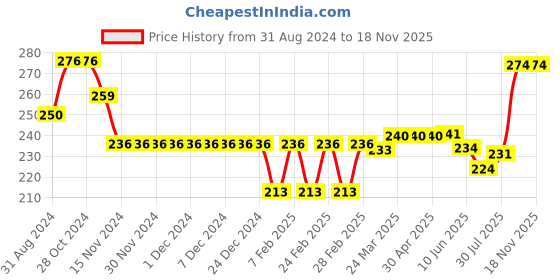 firstcry.com Cute Walk by Babyhug Slip On Flip Flops Animals Print - Green cute walk by babyhug Price History Graph from 31 Aug 2024 to 16 Nov 2025