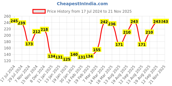 firstcry.com Cute Walk by Babyhug Slip On Flip Flops Boat Print - Red & Black cute walk by babyhug Price History Graph from 17 Jul 2024 to 20 Nov 2025