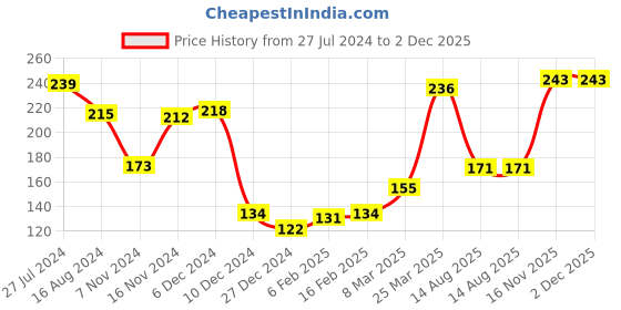 firstcry.com Cute Walk by Babyhug Slip On Flip Flops Boat Print - Red & Black cute walk by babyhug Price History Graph from 27 Jul 2024 to 2 Dec 2025