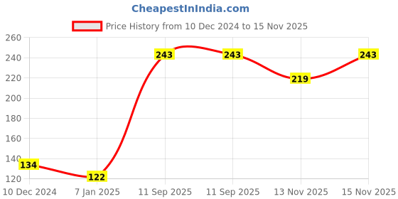 firstcry.com Cute Walk by Babyhug Slip On Flip Flops Boat Print - Red & Black cute walk by babyhug Price History Graph from 10 Dec 2024 to 15 Nov 2025