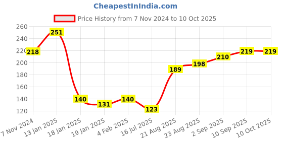 firstcry.com Cute Walk by Babyhug Slip On Flip Flops Boat Print - Red & Blue cute walk by babyhug Price History Graph from 7 Nov 2024 to 9 Oct 2025