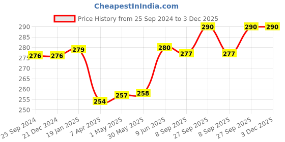 firstcry.com Cute Walk by Babyhug Slip On Flip Flops Butterfly Print - Pink cute walk by babyhug Price History Graph from 25 Sep 2024 to 3 Dec 2025