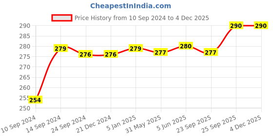 firstcry.com Cute Walk by Babyhug Slip On Flip Flops Butterfly Print - Pink cute walk by babyhug Price History Graph from 10 Sep 2024 to 3 Dec 2025