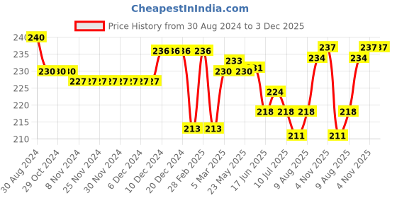 firstcry.com Cute Walk by Babyhug Slip On Flip Flops Dino Print - Blue cute walk by babyhug Price History Graph from 30 Aug 2024 to 3 Dec 2025