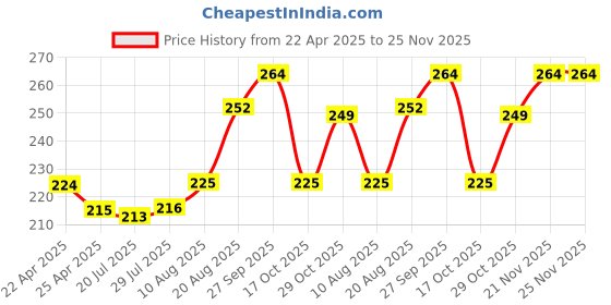 firstcry.com Cute Walk by Babyhug Slip On Flip Flops Dino Print - Blue & Yellow cute walk by babyhug Price History Graph from 22 Apr 2025 to 24 Nov 2025