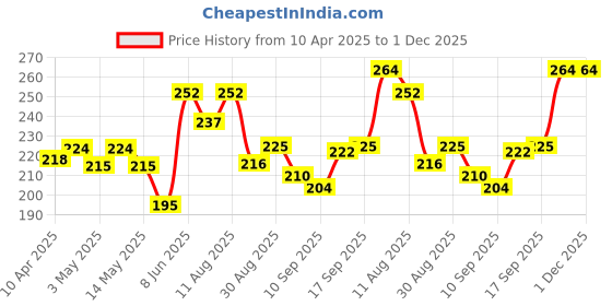 firstcry.com Cute Walk by Babyhug Slip On Flip Flops Dino Print - Green cute walk by babyhug Price History Graph from 10 Apr 2025 to 30 Nov 2025