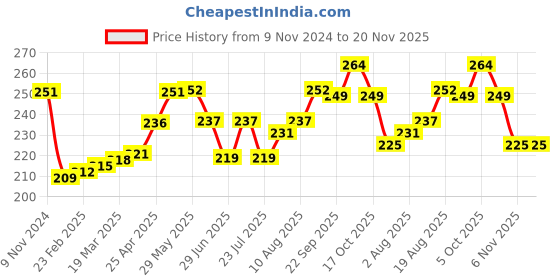 firstcry.com Cute Walk by Babyhug Slip On Flip Flops Dino Print- Red & Yellow cute walk by babyhug Price History Graph from 9 Nov 2024 to 20 Nov 2025