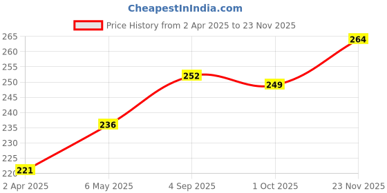 firstcry.com Cute Walk by Babyhug Slip On Flip Flops Dino Print- Red & Yellow cute walk by babyhug Price History Graph from 2 Apr 2025 to 23 Nov 2025