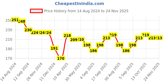 firstcry.com Cute Walk by Babyhug Slip On Flip Flops Floral & Toucans Print- Pink cute walk by babyhug Price History Graph from 14 Aug 2024 to 24 Nov 2025