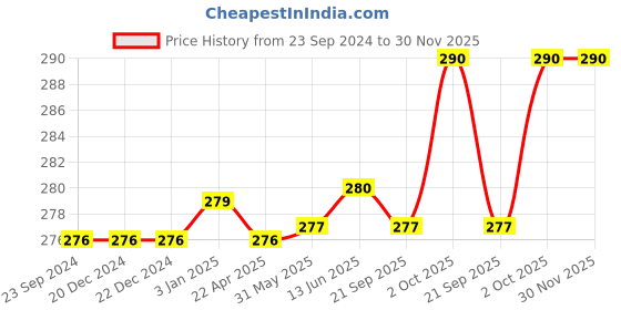 firstcry.com Cute Walk by Babyhug Slip On Flip Flops Floral Print - Blue cute walk by babyhug Price History Graph from 23 Sep 2024 to 30 Nov 2025