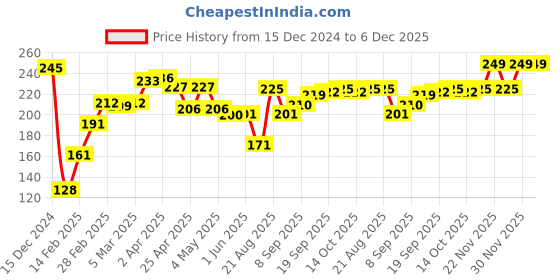 firstcry.com Cute Walk by Babyhug Slip On  Flip Flops - Grey cute walk by babyhug Price History Graph from 15 Dec 2024 to 6 Dec 2025