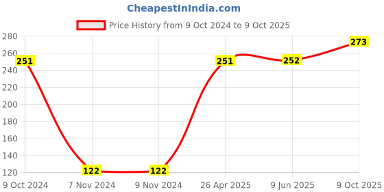 firstcry.com Cute Walk by Babyhug Slip On Flip Flops JCB Print - Blue cute walk by babyhug Price History Graph from 9 Oct 2024 to 9 Oct 2025