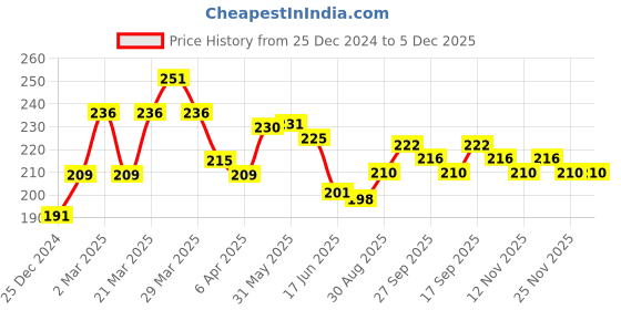 firstcry.com Cute Walk by Babyhug Slip On Flip Flops Kitty Print- Yellow & Pink cute walk by babyhug Price History Graph from 25 Dec 2024 to 5 Dec 2025