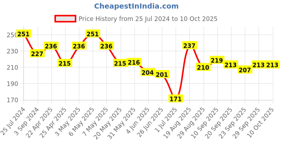 firstcry.com Cute Walk by Babyhug Slip On Flip Flops  - Red cute walk by babyhug Price History Graph from 25 Jul 2024 to 10 Oct 2025