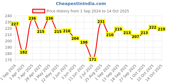 firstcry.com Cute Walk by Babyhug Slip On Flip Flops  - Red cute walk by babyhug Price History Graph from 1 Sep 2024 to 14 Oct 2025