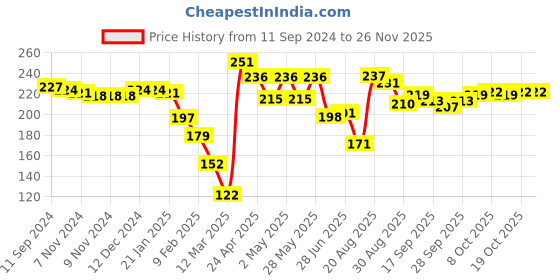 firstcry.com Cute Walk by Babyhug Slip On Flip Flops - Red cute walk by babyhug Price History Graph from 11 Sep 2024 to 24 Nov 2025