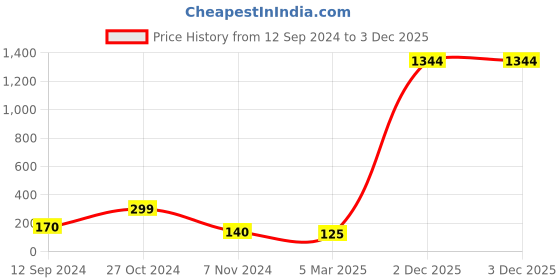 firstcry.com Cute Walk by Babyhug Slip On Flip Flops Sports Ball Print- Red cute walk by babyhug Price History Graph from 12 Sep 2024 to 2 Dec 2025