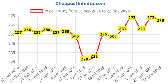 firstcry.com Cute Walk by Babyhug Slip On Flip Flops Star Print - Blue cute walk by babyhug Price History Graph from 15 Sep 2024 to 22 Nov 2025