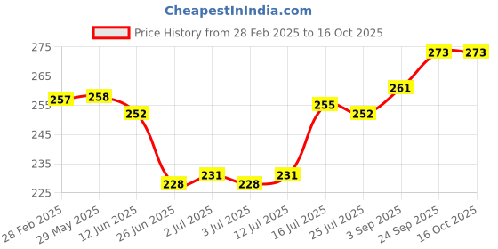 firstcry.com Cute Walk by Babyhug Slip On Flip Flops Star Print - Blue cute walk by babyhug Price History Graph from 28 Feb 2025 to 16 Oct 2025