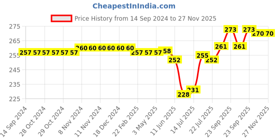 firstcry.com Cute Walk by Babyhug Slip On Flip Flops Star Print - Blue cute walk by babyhug Price History Graph from 14 Sep 2024 to 27 Nov 2025