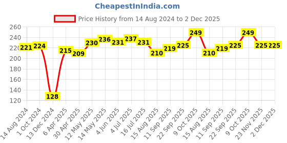 firstcry.com Cute Walk by Babyhug Slip On Flip Flops Star Print- White & Purple cute walk by babyhug Price History Graph from 14 Aug 2024 to 2 Dec 2025