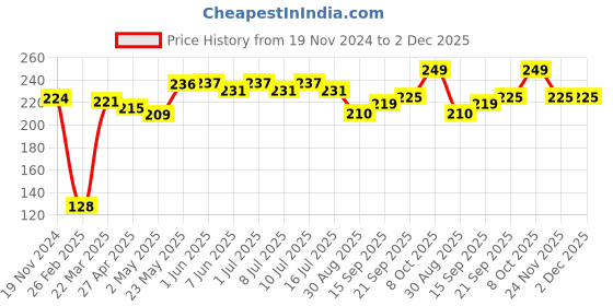 firstcry.com Cute Walk by Babyhug Slip On Flip Flops Star Print- White & Purple cute walk by babyhug Price History Graph from 19 Nov 2024 to 2 Dec 2025