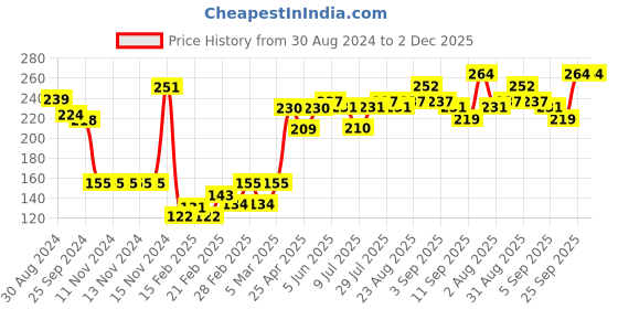 firstcry.com Cute Walk by Babyhug Slip On Flip Flops Stars Print- Yellow cute walk by babyhug Price History Graph from 30 Aug 2024 to 2 Dec 2025