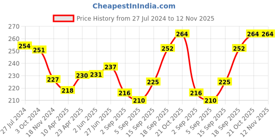 firstcry.com Cute Walk by Babyhug Slip On Flip Flops Stripes & Bee Print-  Pink cute walk by babyhug Price History Graph from 27 Jul 2024 to 12 Nov 2025