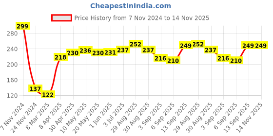 firstcry.com Cute Walk by Babyhug Slip On Flip Flops Stripes & Bee Print-  Pink cute walk by babyhug Price History Graph from 7 Nov 2024 to 14 Nov 2025