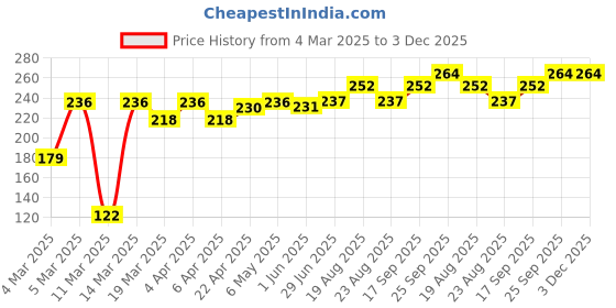 firstcry.com Cute Walk by Babyhug Slip On Flip Flops Stripes & Bee Print-Pink cute walk by babyhug Price History Graph from 4 Mar 2025 to 3 Dec 2025