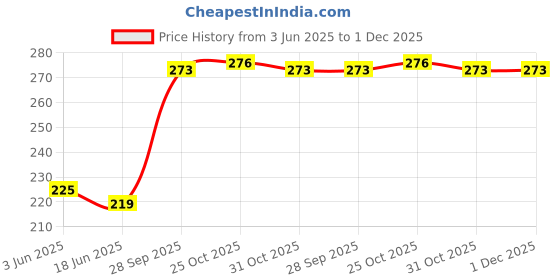 firstcry.com Cute Walk by Babyhug Slip On Flip Flops Stripes & Dolphin Print -Blue Yellow & Blue cute walk by babyhug Price History Graph from 3 Jun 2025 to 30 Nov 2025