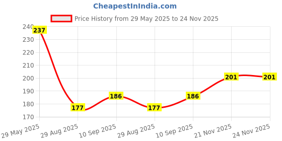 firstcry.com Cute Walk by Babyhug Slip On Flip Flops Stripes & Shark Print- Light Pink cute walk by babyhug Price History Graph from 29 May 2025 to 24 Nov 2025