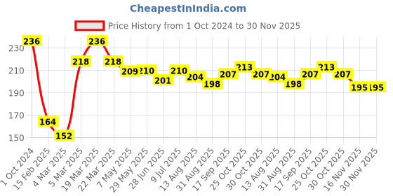 firstcry.com Cute Walk by Babyhug Slip On Flip Flops Stripes & Whale Print- Pink cute walk by babyhug Price History Graph from 1 Oct 2024 to 30 Nov 2025