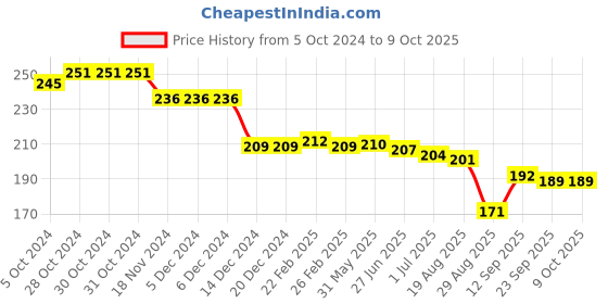 firstcry.com Cute Walk by Babyhug Slip On Flip Flops Text Print - Yellow cute walk by babyhug Price History Graph from 5 Oct 2024 to 9 Oct 2025