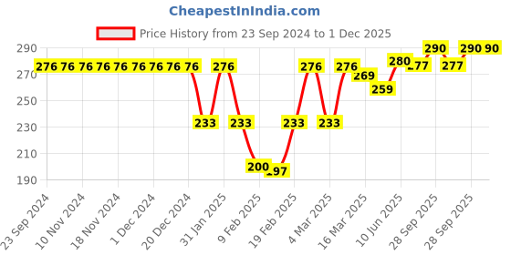 firstcry.com Cute Walk by Babyhug Slip On Flip Flops Tiger Print - Orange cute walk by babyhug Price History Graph from 23 Sep 2024 to 30 Nov 2025