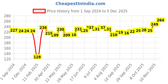firstcry.com Cute Walk by Babyhug Slip On Flip Flops Truck & Car Print - Blue cute walk by babyhug Price History Graph from 1 Sep 2024 to 5 Dec 2025